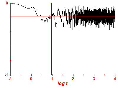 Survival probability log